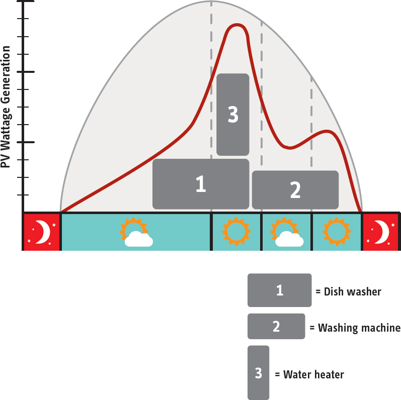 Energy Management Timing